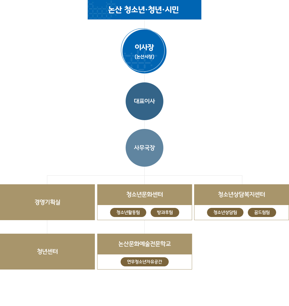 논산시 청소년행복재단 조직 및 연락처 이미지로 자세한 내용은 하단을 참고해주세요.