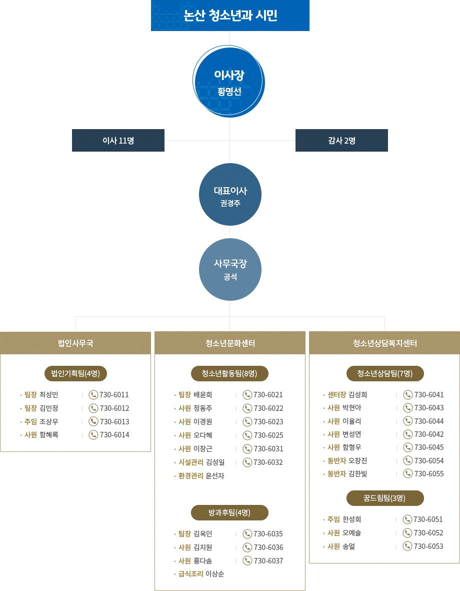 논산시 청소년행복재단 조직 및 연락처 이미지로 자세한 내용은 하단을 참고해주세요.