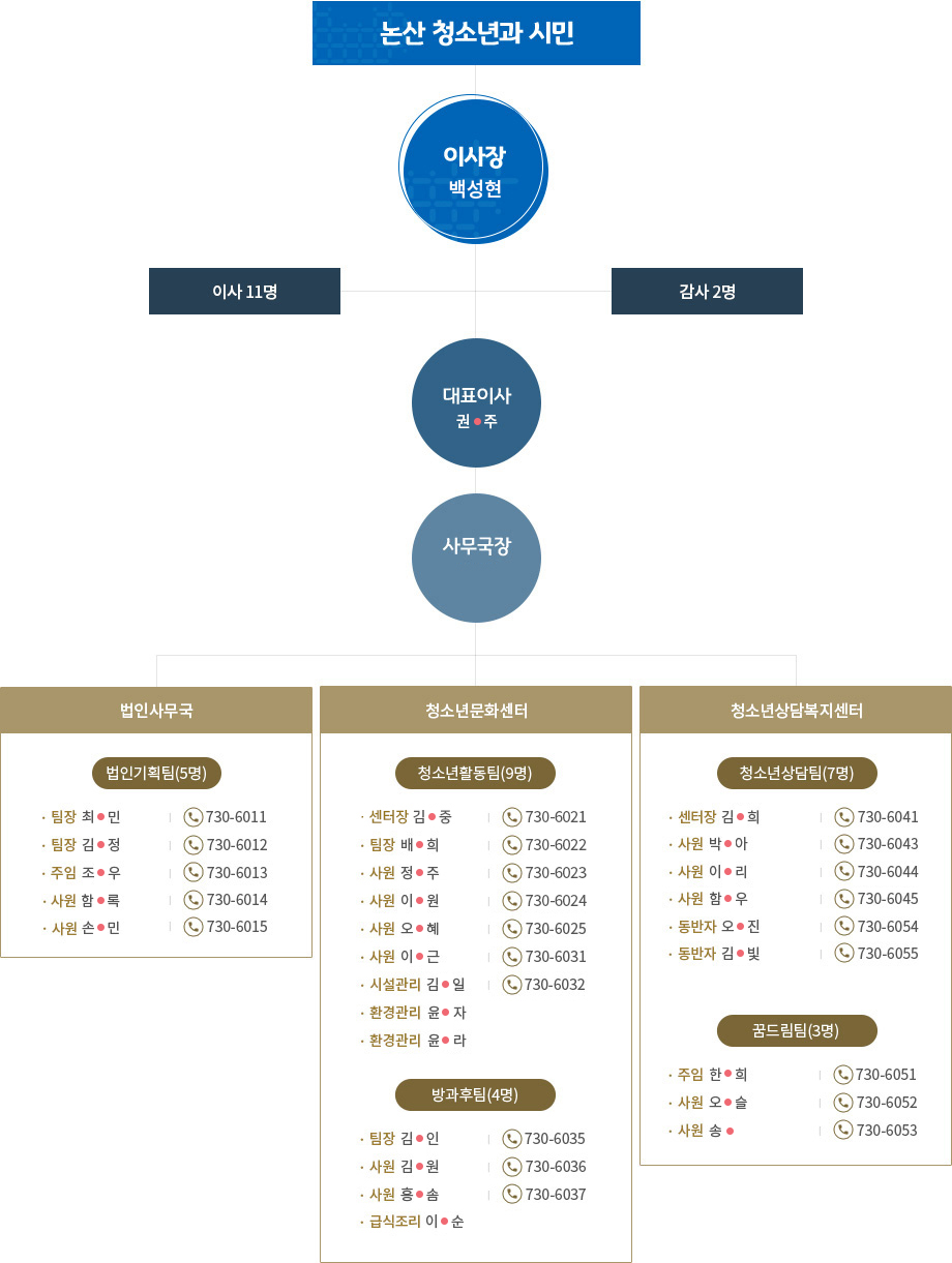 논산시 청소년행복재단 조직 및 연락처 이미지로 자세한 내용은 하단을 참고해주세요.