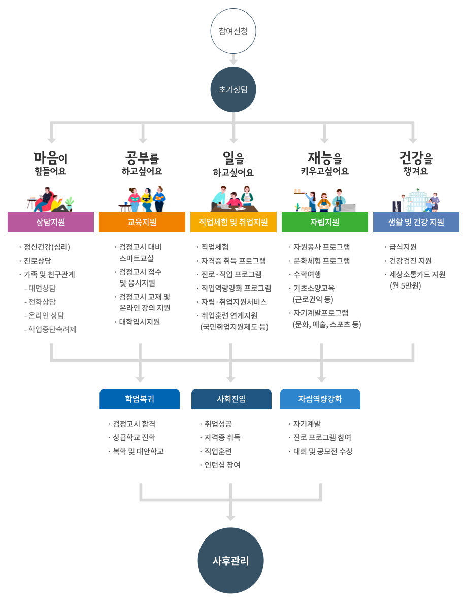 꿈드림 사업안내를 조직화하여 설명하는 이미지로 자세한 내용은 하단을 참고해주세요.